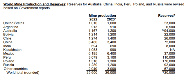 World Mine Silver Production and Reserves