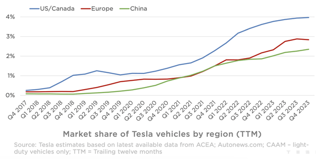 Market Share