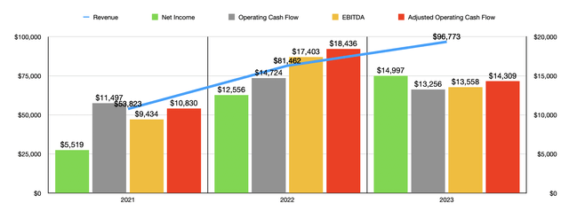 Financials