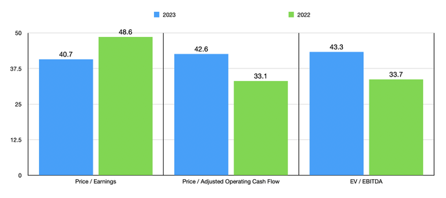 Trading Multiples