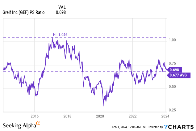 Greif: Performance And Expectations Are Worsening, But The Share Price ...