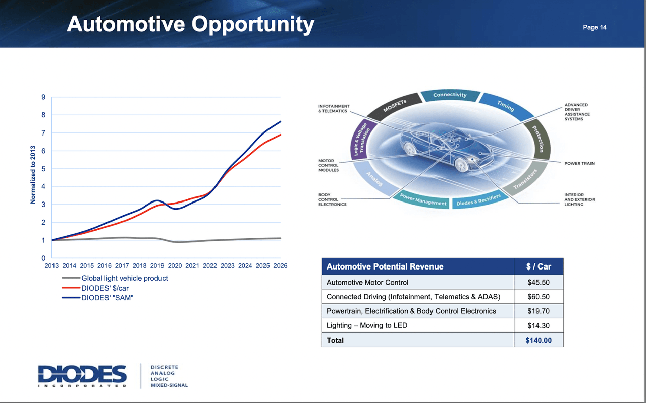 Diodes Incorporated Shows Potential Ahead Of Earnings Release (NASDAQ