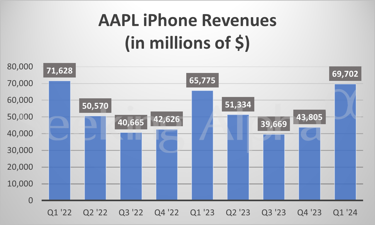 iPhone Quarterly Revenue
