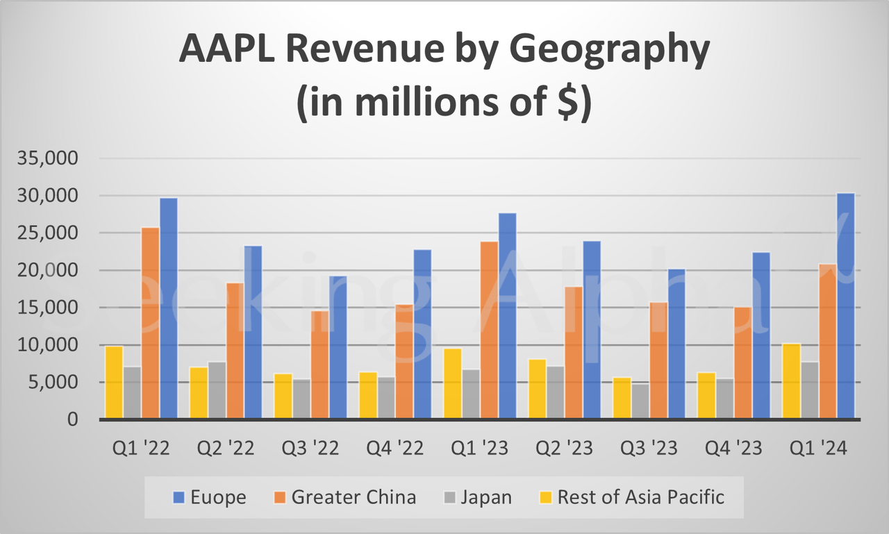 AAPL - Quarterly Revenue By Region