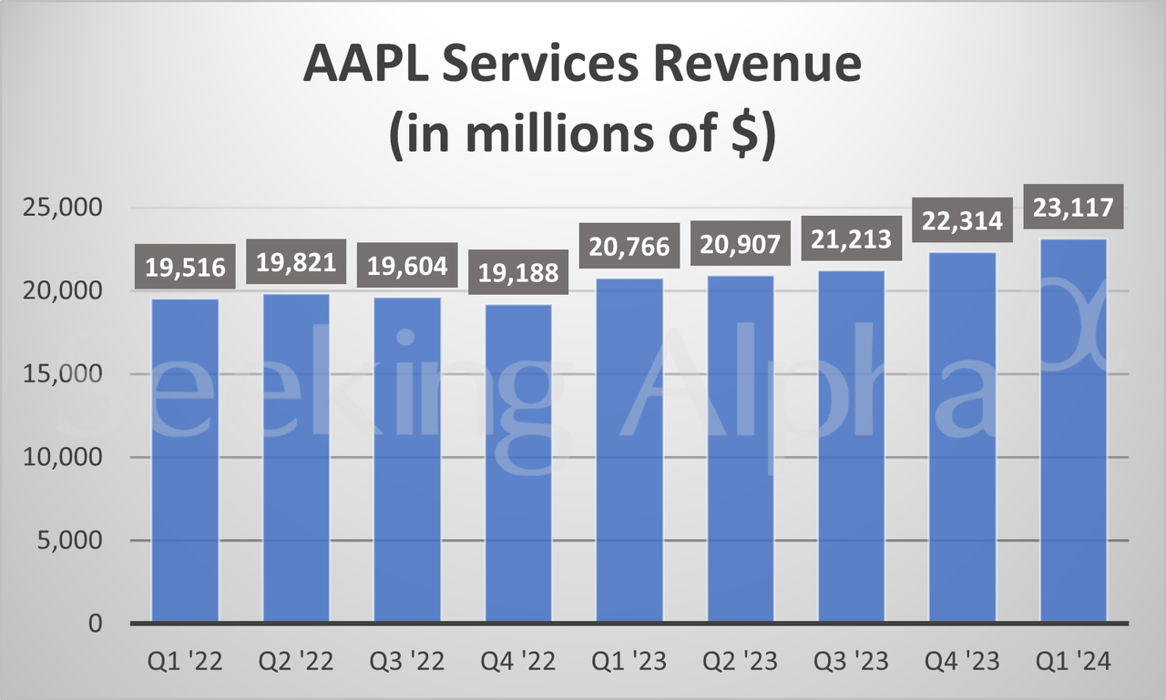 AAPL Services Revenue By Quarter