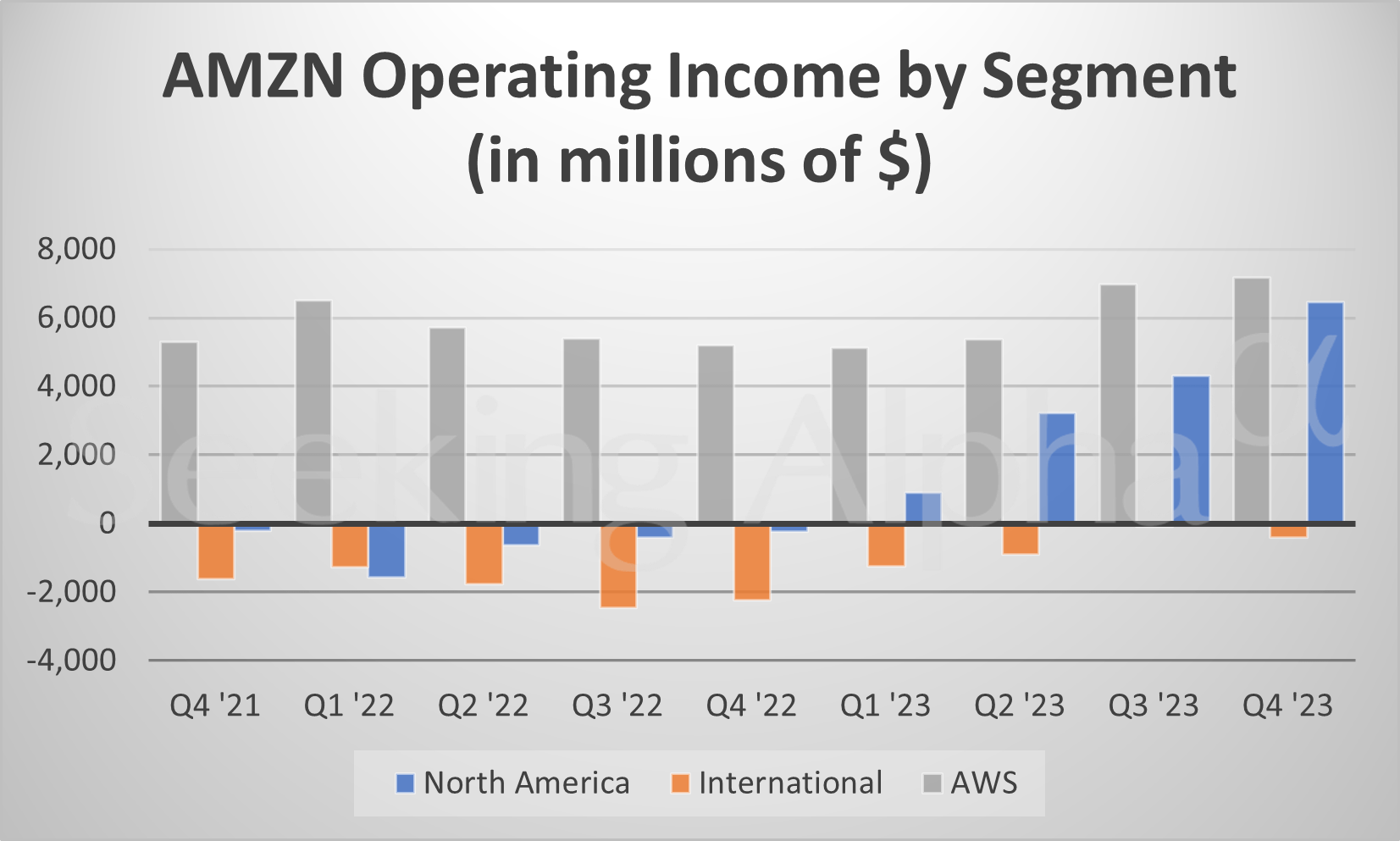 Amazon in charts North American net sales top 100B in Q4 (NASDAQAMZN