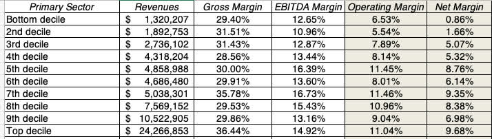 Profit margins across the deciles