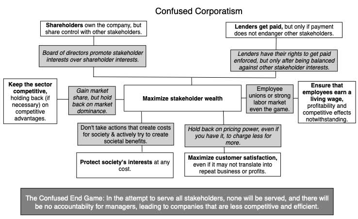 confused corporatism