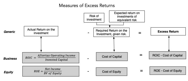 Measures of Excess Returns