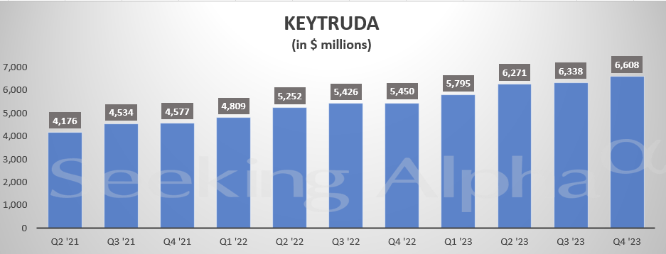 Merck In Charts: KEYTRUDA And GARDASIL Sales Surged More Than 20% In Q4 ...