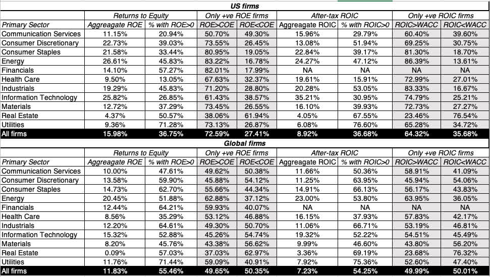 US and Global Returns In 2023