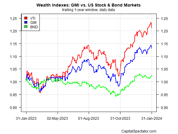 Major Asset Classes January 2024 Performance Review Seeking Alpha   Saupload Gmi.1yr.2024 02 01 