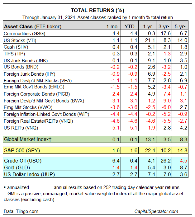 Major Asset Classes January 2024 Performance Review Seeking Alpha   Saupload Gmi.tab .01feb2024 