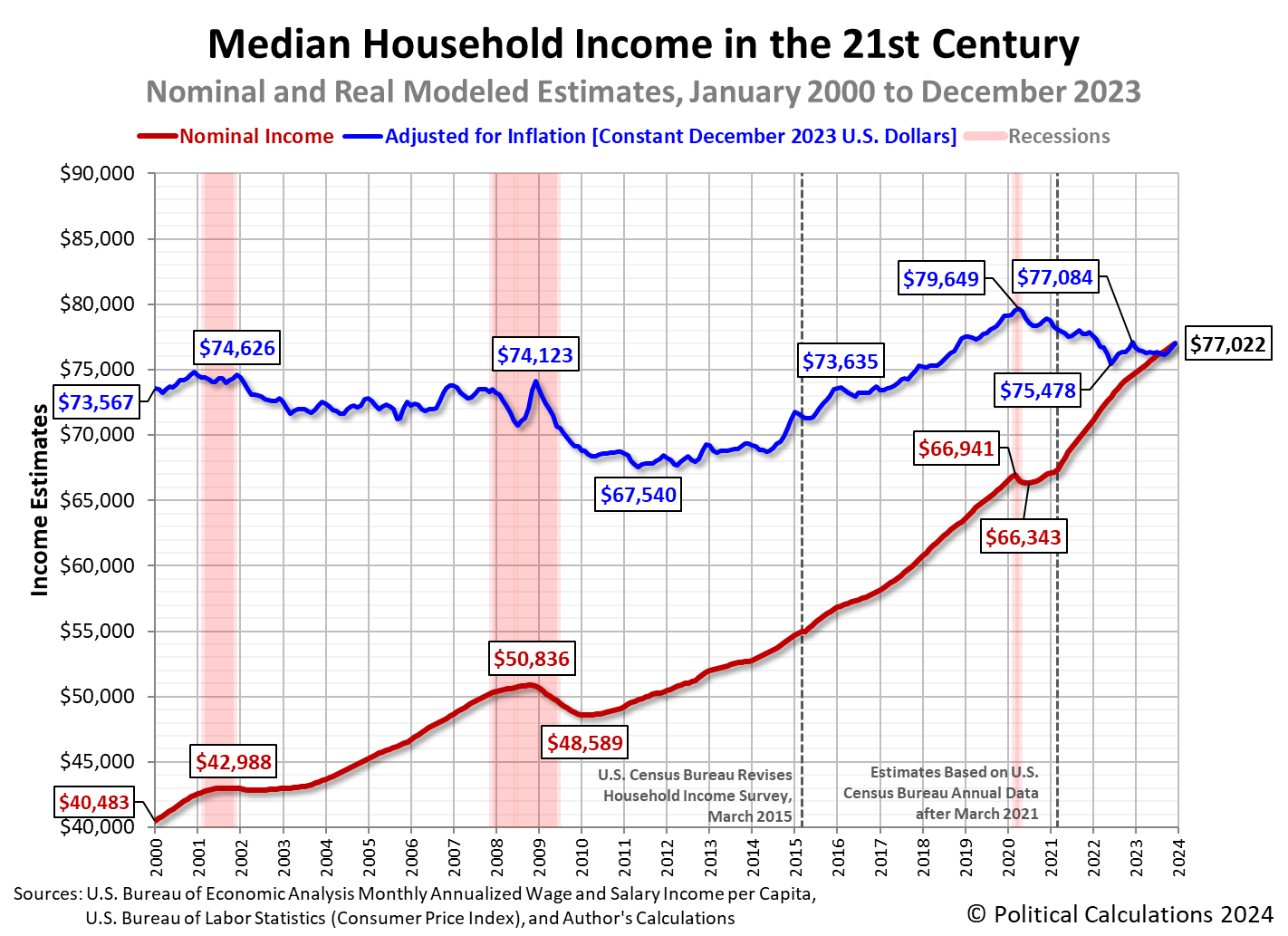 saupload_median-household-income-in-21st-century-200001-202312.png