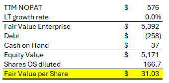 LBRT Fair Value