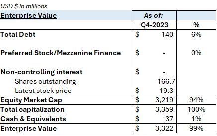 LBRT Capital Structure