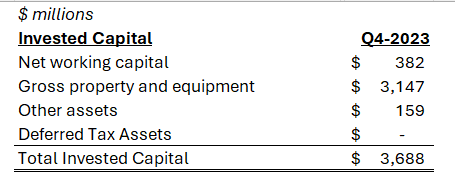 LBRT Invested Capital