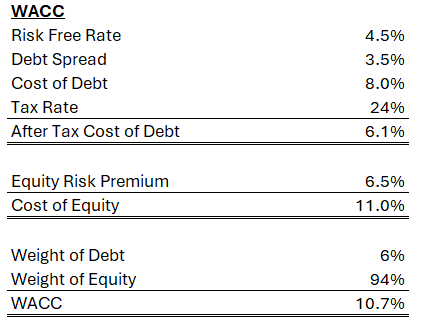 LBRT Cost of Capital