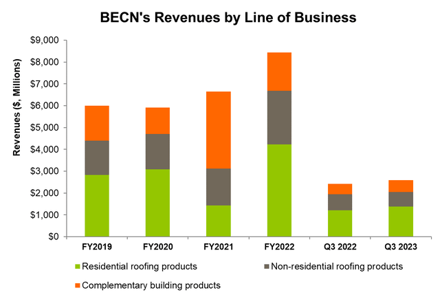 Revenue from Lines of business