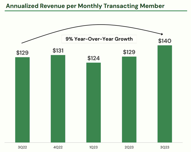 Dave Fiscal 2023 Third Quarter Earnings Annualized Revenue per Monthly Transacting Member
