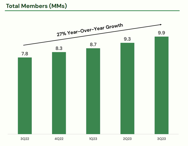 Dave Fiscal 2023 Third Quarter total members