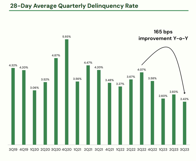 Dave Fiscal 2023 Third Quarter 28-day average quarterly delinquency rate