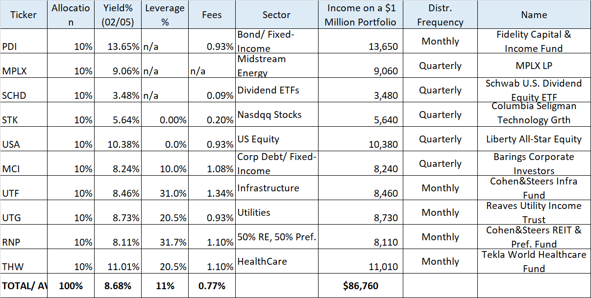 How To Earn 7% Passive Income With 10 Funds Portfolio | Seeking Alpha