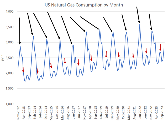 A line chart showing monthly demand for natural gas in the US since 2012 and the seasonal patterns