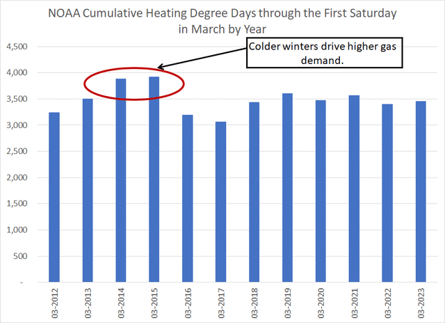 A column chart showing gas-weighted heating degree days by year through early March