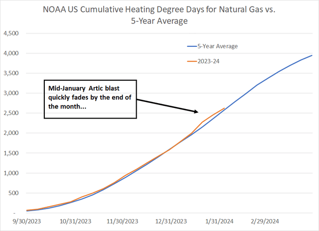 A line chart showing 2023-24 heating degree days relative to the 5-year trailing average