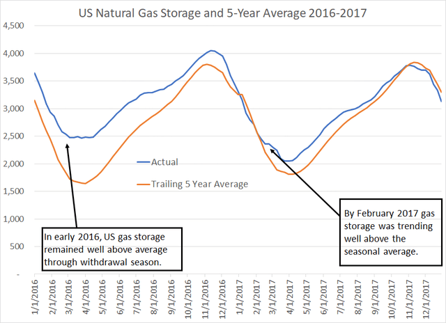 A line chart showing US natural gas storage through 2016-17 compared to the 5-year historical average