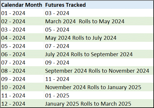 A table showing how the BOIL ETF rolls exposure between gas futures contracts over time