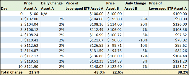 A table showing compounding risk from holding leveraged ETFs like BOIL