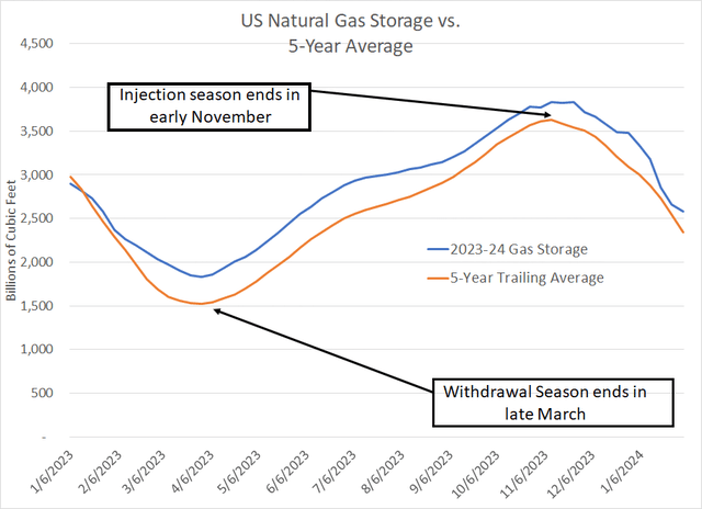A line chart showing US natural gas storage since early 2023 relative to the 5-year seasonal average
