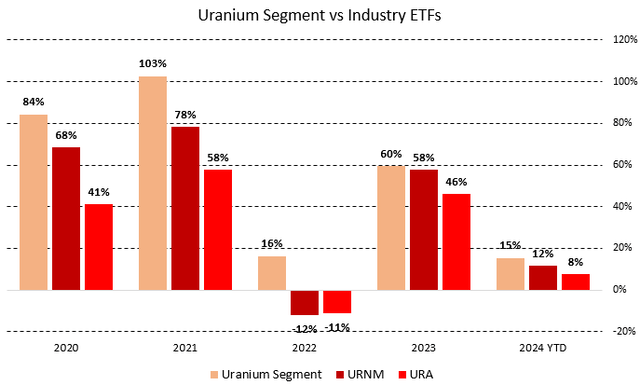 Figure 8 - Source: My Uranium Portfolio Performance vs Industry ETFs