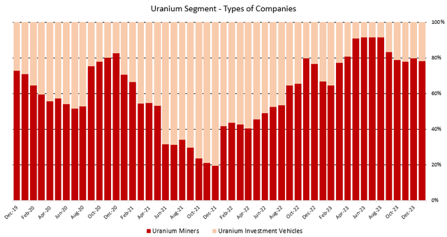 Figure 7 - Source: My Uranium Portfolio