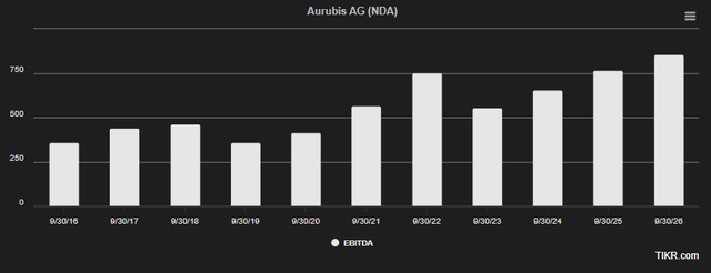 Aurubis upside