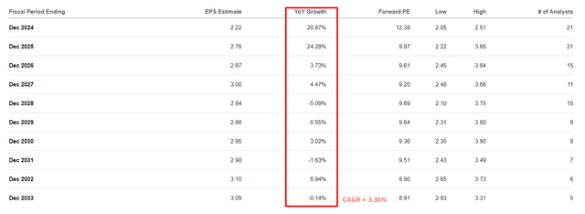 Seeking Alpha, PFE's Earnings Estimates, Oakoff's notes