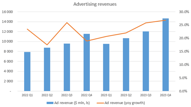 Amazon ad revenues