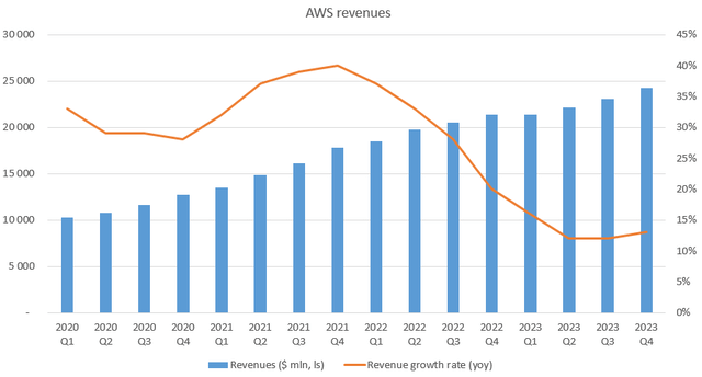 AWS revenues