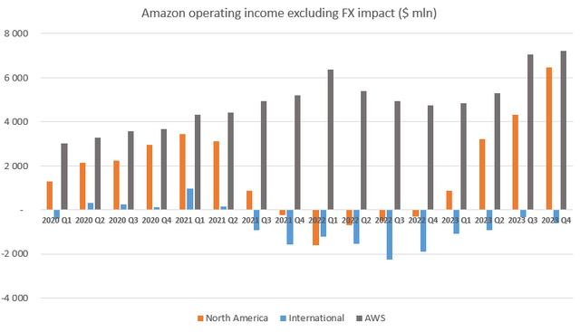 Amazon operating income by segment