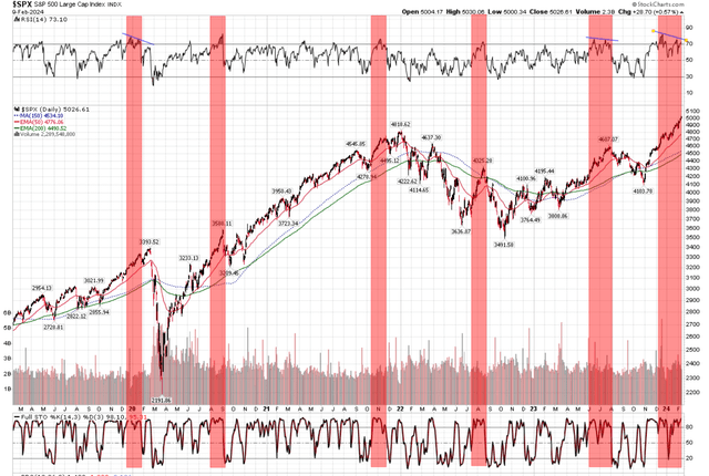 S&P 500 Index is very overbought with negative divergence on RSI
