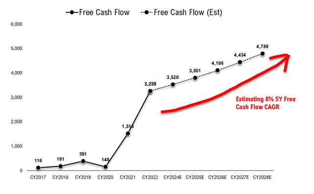The Black Sheep Free Cash Flow Growth Forecast