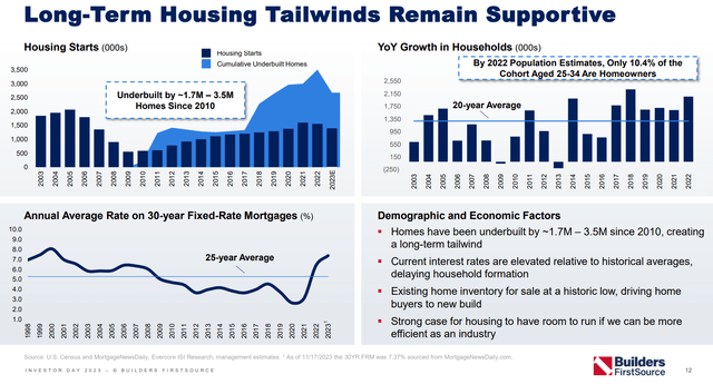 Long-term housing tailwinds supportive for BLDR