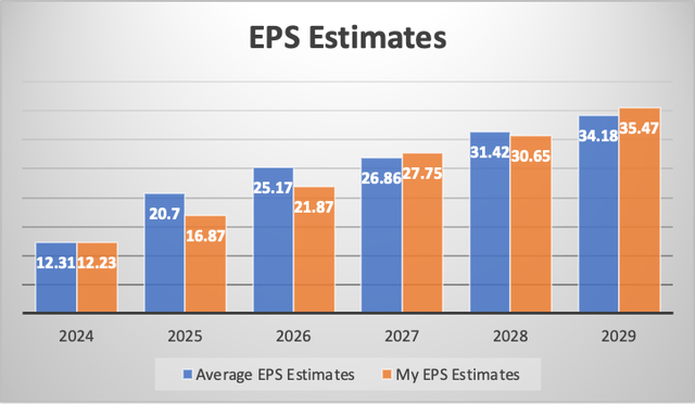 EPS Estimates comparisson