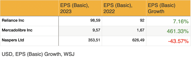 reprocessing of data from WSJ; Comparison of EPS growth | Reliance Industries, Naspers, MercadoLibre.