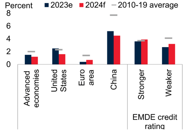 Comparison of aggregate GDPs of various geographic segments between the 2023 estimate, the 2023 forecast, and the average of the last 10 years