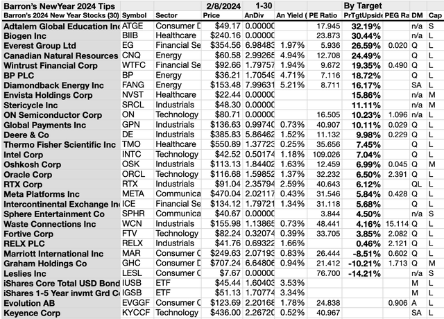 Barron’s Round Table New-Year 2024 Dividend Dogs | Seeking Alpha