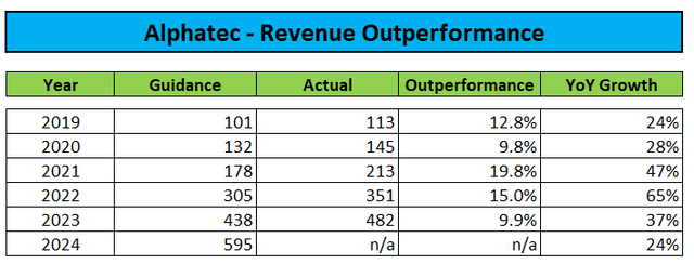 Umsatz-Outperformance