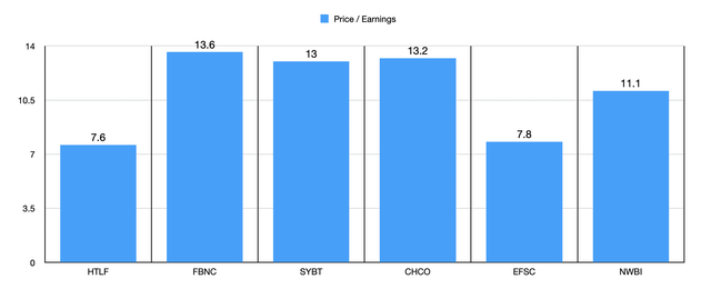 P/E